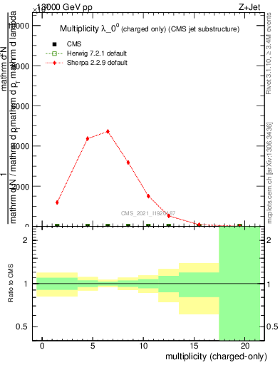 Plot of j.nch in 13000 GeV pp collisions