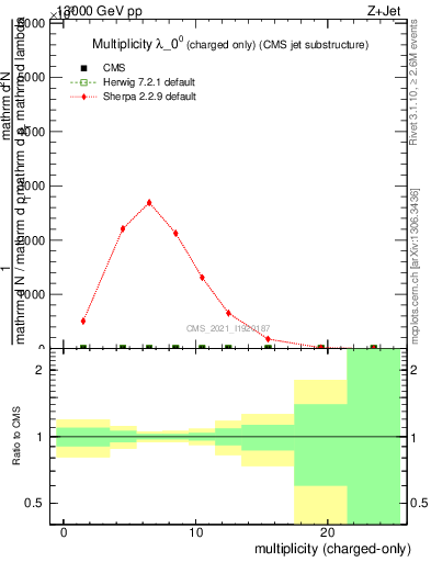 Plot of j.nch in 13000 GeV pp collisions