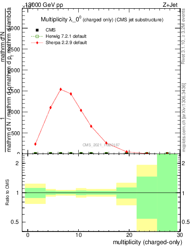 Plot of j.nch in 13000 GeV pp collisions