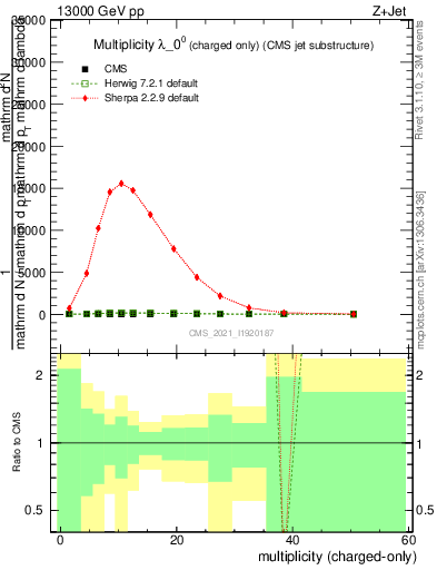 Plot of j.nch in 13000 GeV pp collisions