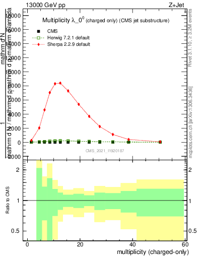 Plot of j.nch in 13000 GeV pp collisions