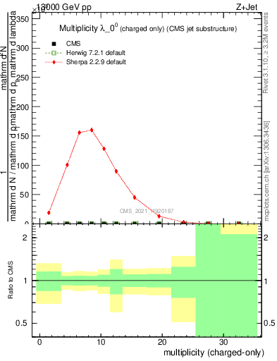 Plot of j.nch in 13000 GeV pp collisions