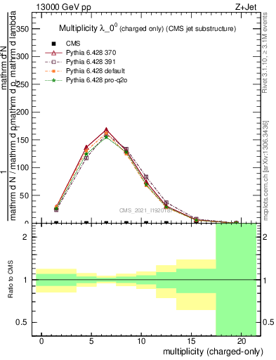 Plot of j.nch in 13000 GeV pp collisions