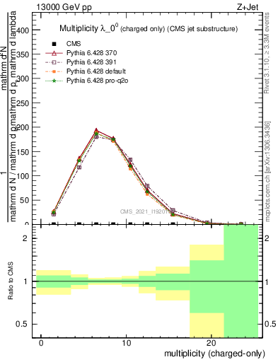 Plot of j.nch in 13000 GeV pp collisions