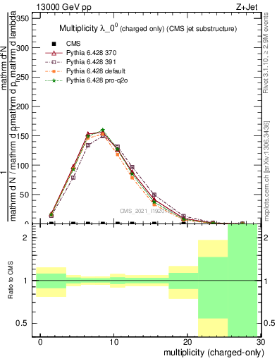 Plot of j.nch in 13000 GeV pp collisions