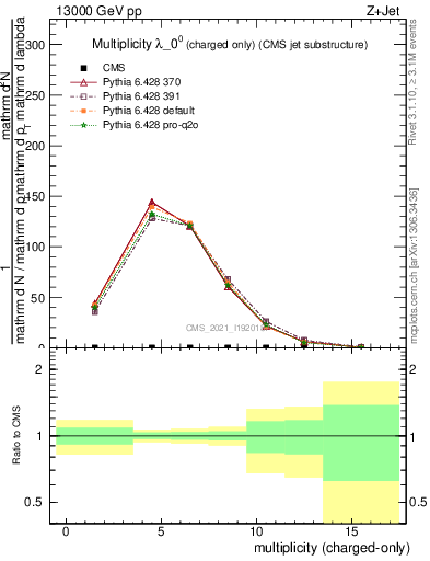 Plot of j.nch in 13000 GeV pp collisions