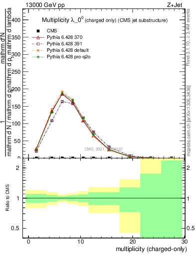 Plot of j.nch in 13000 GeV pp collisions