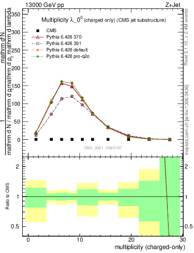 Plot of j.nch in 13000 GeV pp collisions