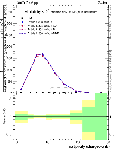 Plot of j.nch in 13000 GeV pp collisions