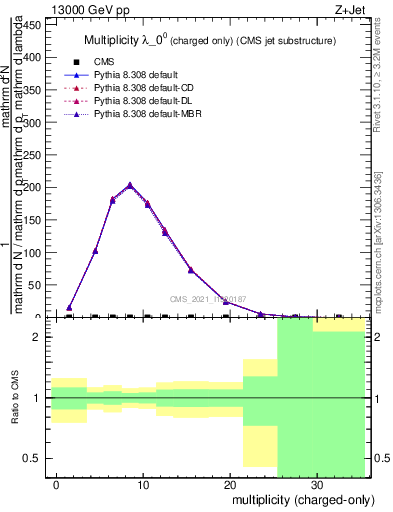 Plot of j.nch in 13000 GeV pp collisions