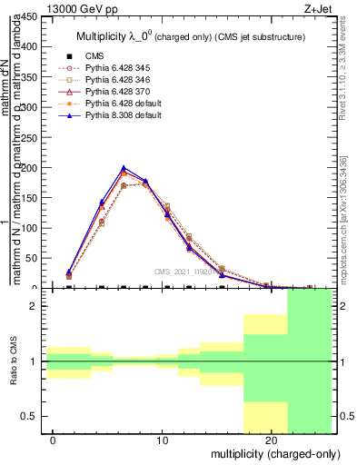 Plot of j.nch in 13000 GeV pp collisions