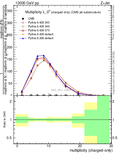 Plot of j.nch in 13000 GeV pp collisions