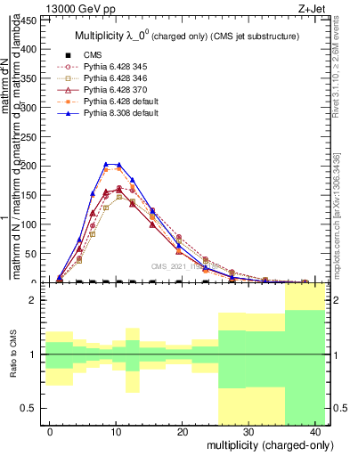 Plot of j.nch in 13000 GeV pp collisions