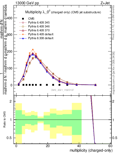 Plot of j.nch in 13000 GeV pp collisions