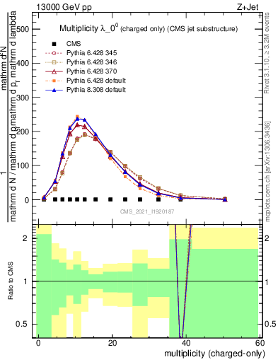 Plot of j.nch in 13000 GeV pp collisions