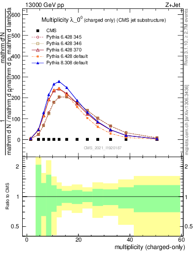 Plot of j.nch in 13000 GeV pp collisions