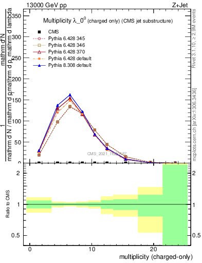 Plot of j.nch in 13000 GeV pp collisions