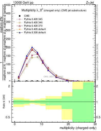 Plot of j.nch in 13000 GeV pp collisions