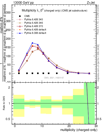 Plot of j.nch in 13000 GeV pp collisions