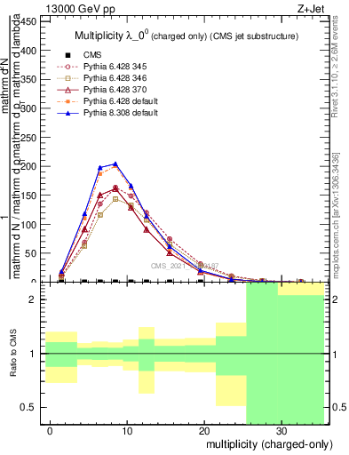 Plot of j.nch in 13000 GeV pp collisions