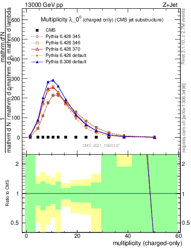 Plot of j.nch in 13000 GeV pp collisions