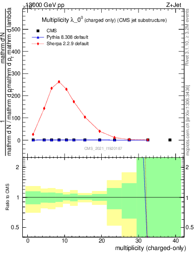 Plot of j.nch in 13000 GeV pp collisions