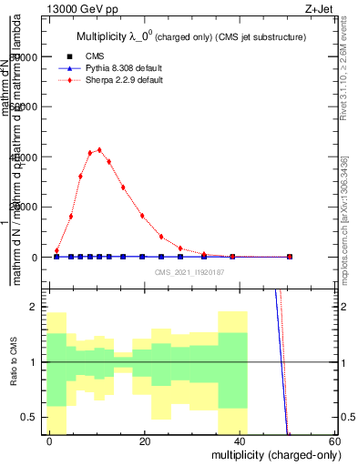 Plot of j.nch in 13000 GeV pp collisions