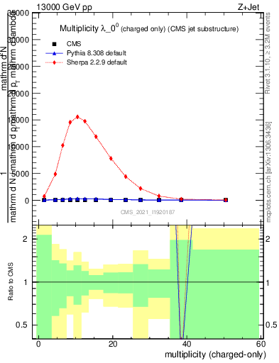 Plot of j.nch in 13000 GeV pp collisions