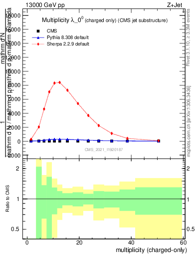 Plot of j.nch in 13000 GeV pp collisions