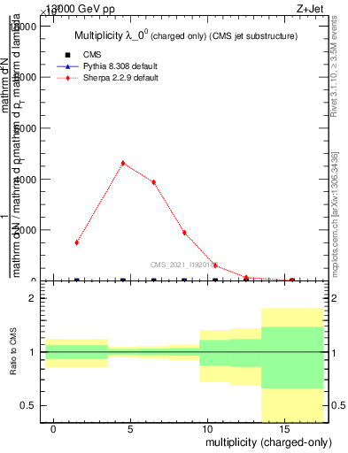 Plot of j.nch in 13000 GeV pp collisions