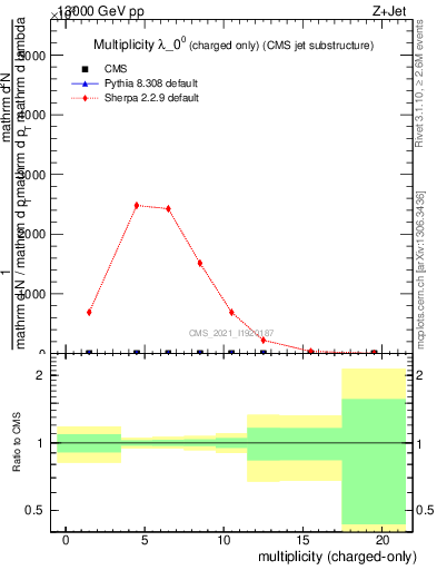 Plot of j.nch in 13000 GeV pp collisions