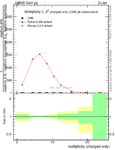 Plot of j.nch in 13000 GeV pp collisions