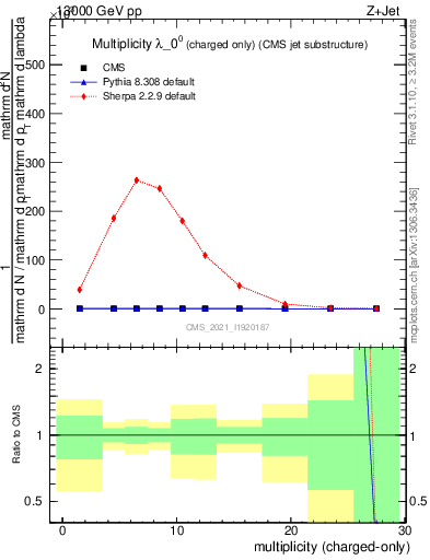 Plot of j.nch in 13000 GeV pp collisions