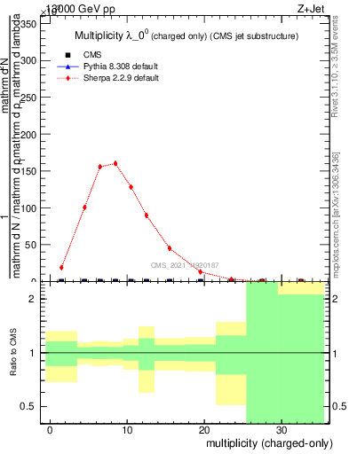 Plot of j.nch in 13000 GeV pp collisions