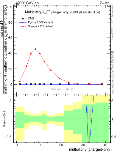 Plot of j.nch in 13000 GeV pp collisions