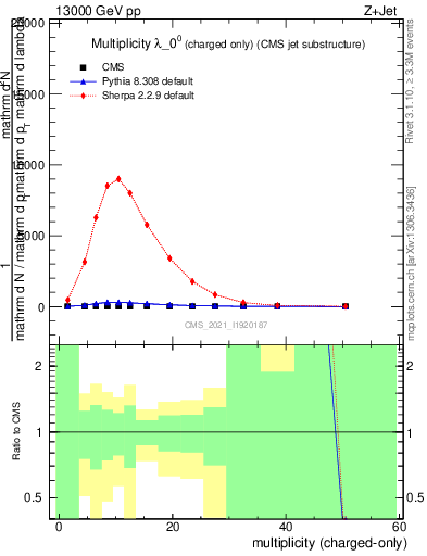 Plot of j.nch in 13000 GeV pp collisions