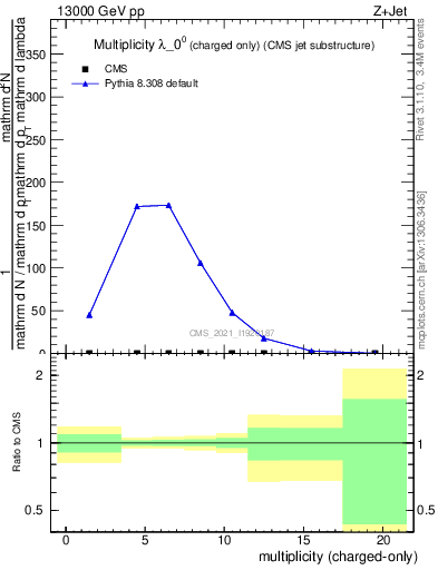 Plot of j.nch in 13000 GeV pp collisions