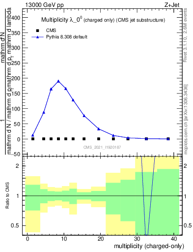 Plot of j.nch in 13000 GeV pp collisions