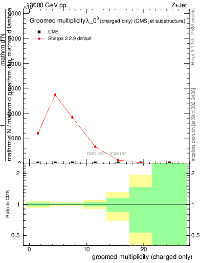 Plot of j.nch.g in 13000 GeV pp collisions