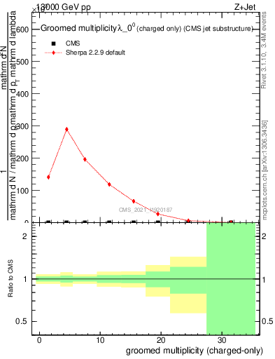 Plot of j.nch.g in 13000 GeV pp collisions