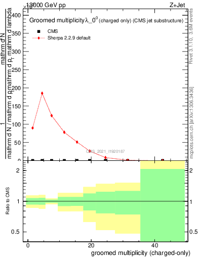 Plot of j.nch.g in 13000 GeV pp collisions