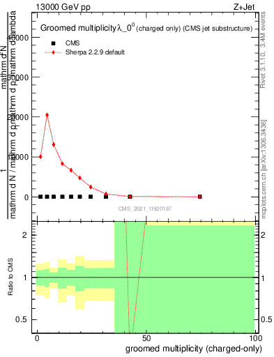 Plot of j.nch.g in 13000 GeV pp collisions