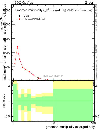 Plot of j.nch.g in 13000 GeV pp collisions