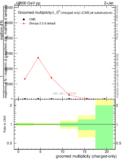 Plot of j.nch.g in 13000 GeV pp collisions