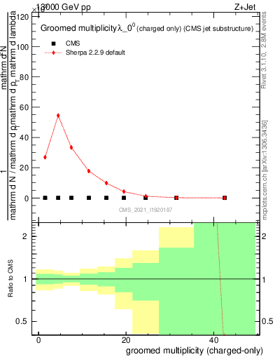 Plot of j.nch.g in 13000 GeV pp collisions