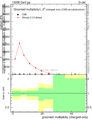 Plot of j.nch.g in 13000 GeV pp collisions