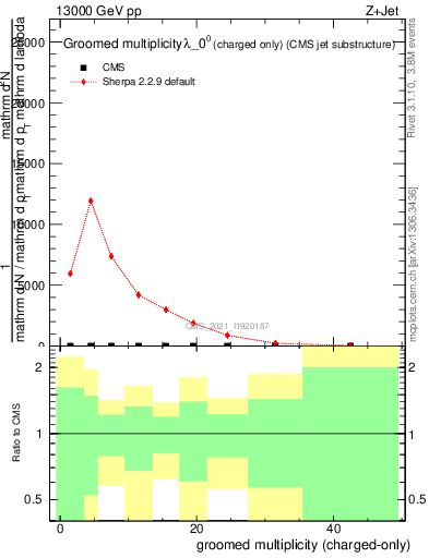 Plot of j.nch.g in 13000 GeV pp collisions