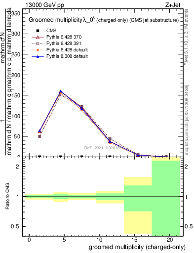 Plot of j.nch.g in 13000 GeV pp collisions