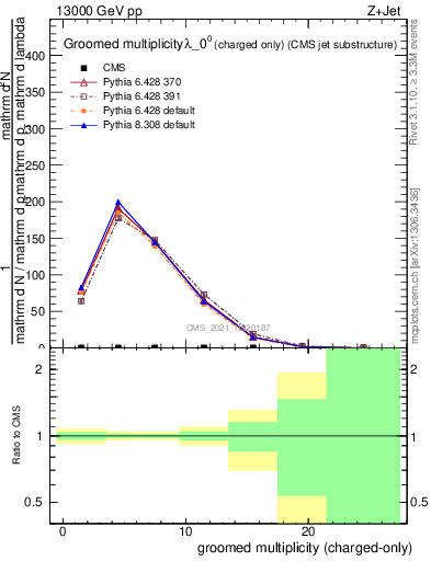 Plot of j.nch.g in 13000 GeV pp collisions