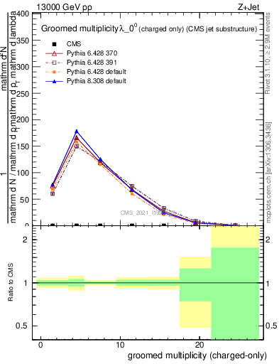 Plot of j.nch.g in 13000 GeV pp collisions